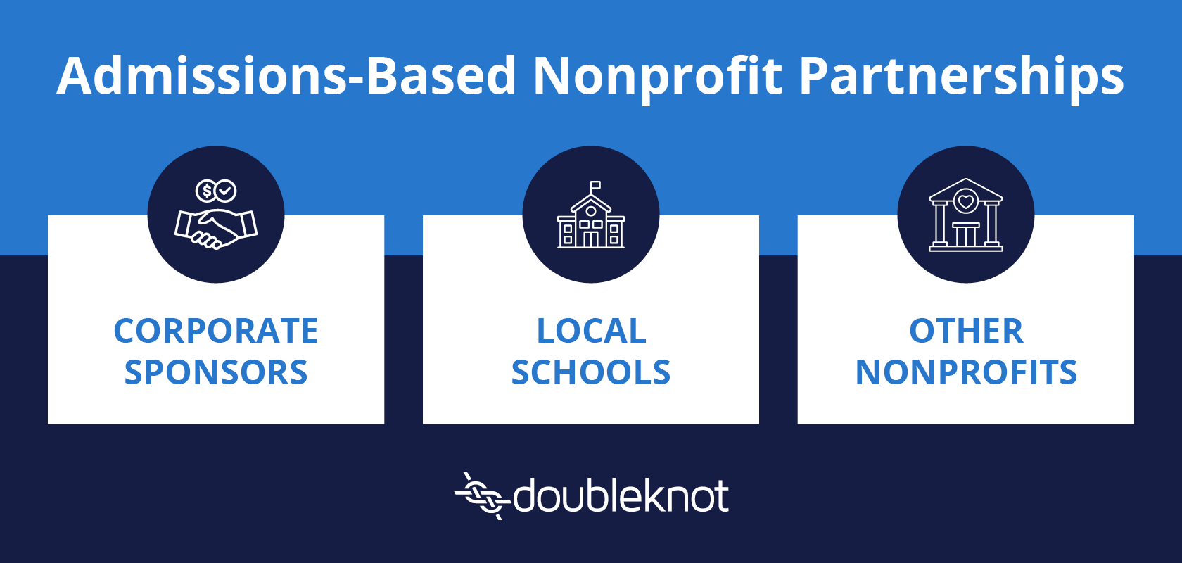 A list of three organizations that admissions-based nonprofits have the opportunity to partner with (discussed below).